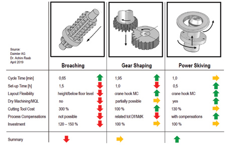 What is the main advantage of broaching over the shaping process?
